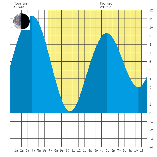 Port Moller tide chart for Saturday, July 27, 2024