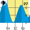 Port Moller tide chart for Saturday, July 27, 2024