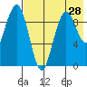 Port Moller tide chart for Sunday, July 28, 2024