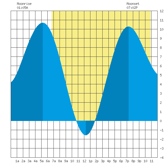 Port Moller tide chart for Monday, July 29, 2024