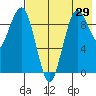 Port Moller tide chart for Monday, July 29, 2024