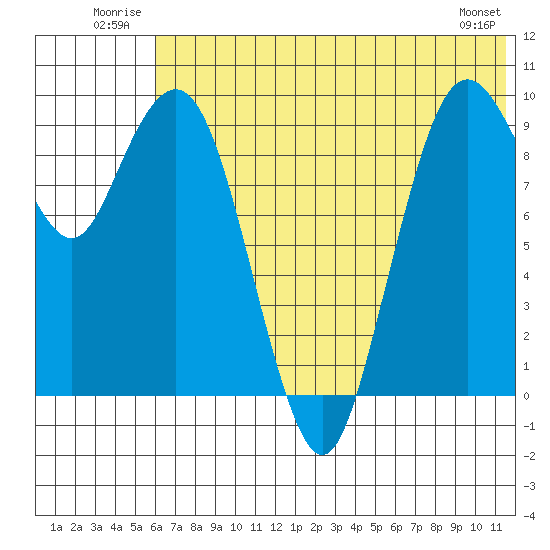 Port Moller tide chart for Tuesday, July 2, 2024