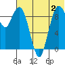 Port Moller tide chart for Tuesday, July 2, 2024