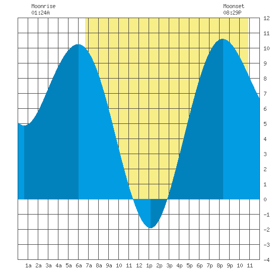 Port Moller tide chart for Tuesday, July 30, 2024