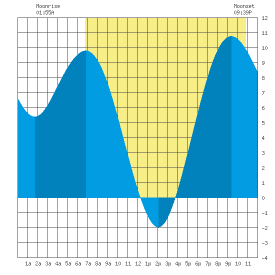 Port Moller tide chart for Wednesday, July 31, 2024