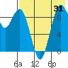 Port Moller tide chart for Wednesday, July 31, 2024