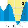 Port Moller tide chart for Wednesday, July 3, 2024