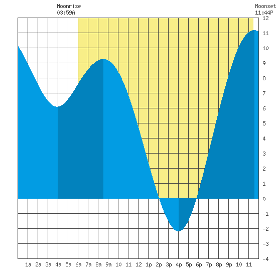 Port Moller tide chart for Thursday, July 4, 2024