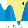 Port Moller tide chart for Thursday, July 4, 2024