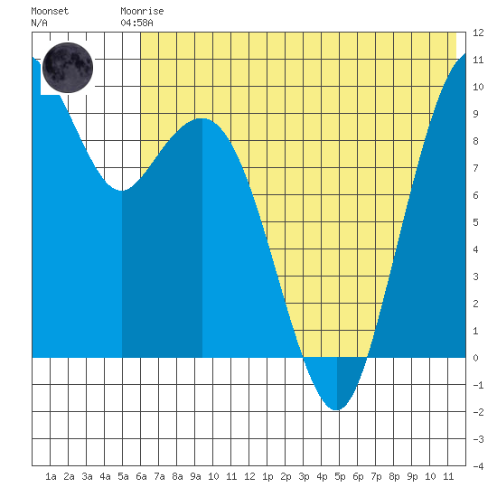 Port Moller tide chart for Friday, July 5, 2024