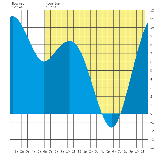 Port Moller tide chart for Saturday, July 6, 2024
