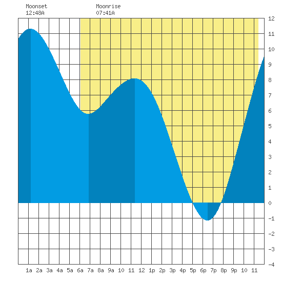 Port Moller tide chart for Sunday, July 7, 2024