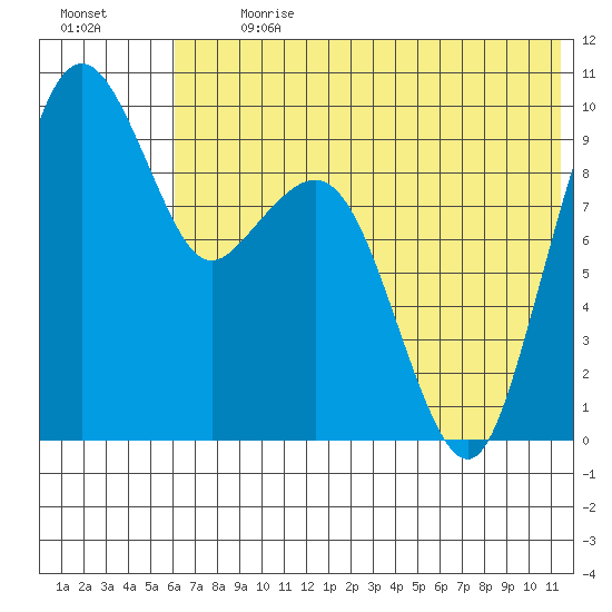 Port Moller tide chart for Monday, July 8, 2024