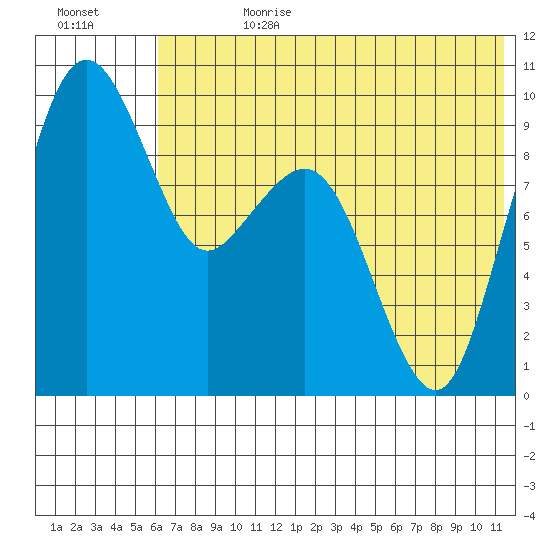 Port Moller tide chart for Tuesday, July 9, 2024