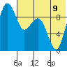 Port Moller tide chart for Tuesday, July 9, 2024