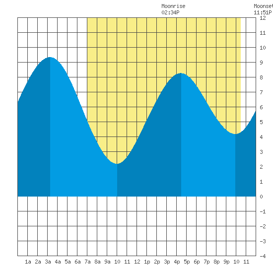 Port Moller tide chart for Saturday, August 10, 2024
