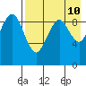 Port Moller tide chart for Saturday, August 10, 2024