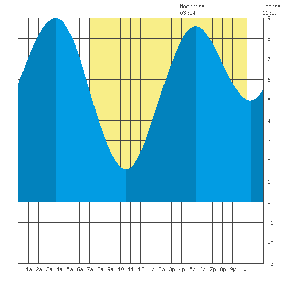 Port Moller tide chart for Sunday, August 11, 2024