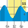 Port Moller tide chart for Sunday, August 11, 2024