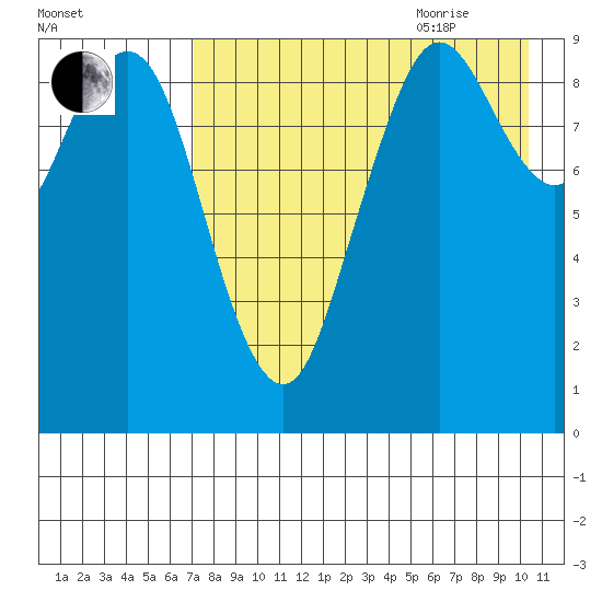 Port Moller tide chart for Monday, August 12, 2024