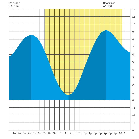 Port Moller tide chart for Tuesday, August 13, 2024