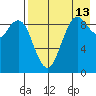 Port Moller tide chart for Tuesday, August 13, 2024
