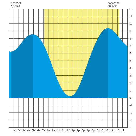 Port Moller tide chart for Wednesday, August 14, 2024