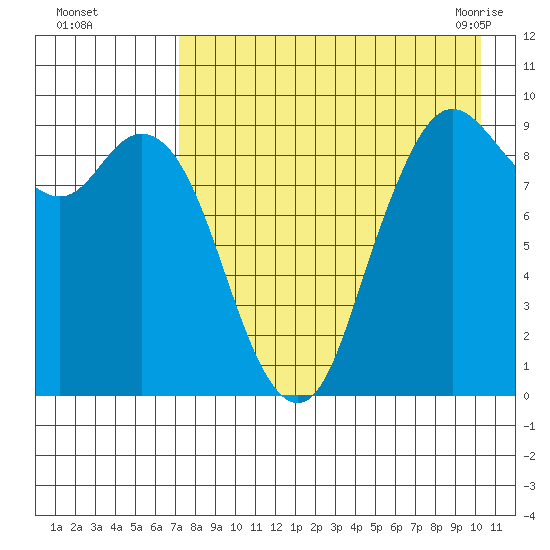Port Moller tide chart for Thursday, August 15, 2024