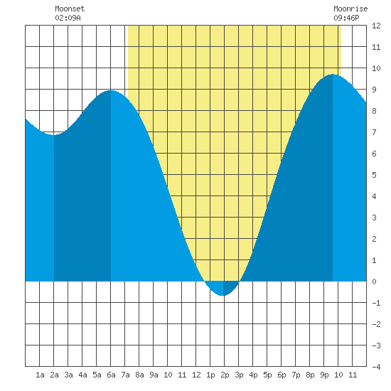 Port Moller tide chart for Friday, August 16, 2024