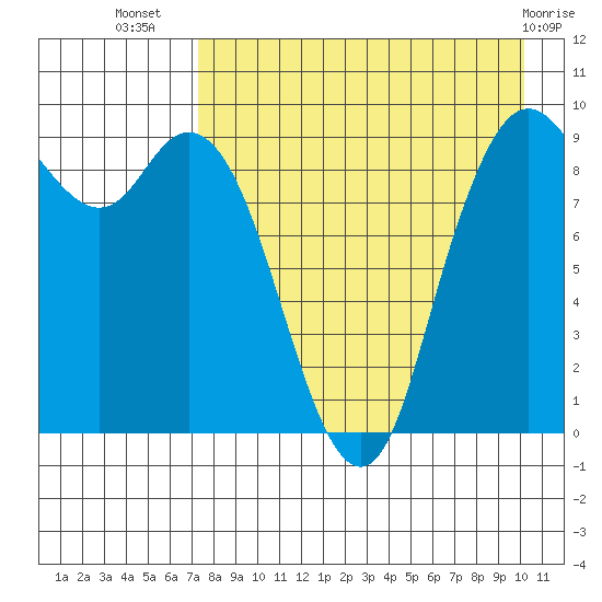 Port Moller tide chart for Saturday, August 17, 2024