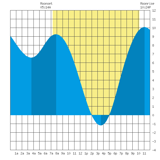Port Moller tide chart for Sunday, August 18, 2024
