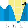 Port Moller tide chart for Sunday, August 18, 2024