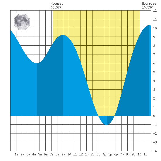 Port Moller tide chart for Monday, August 19, 2024