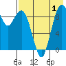 Port Moller tide chart for Thursday, August 1, 2024