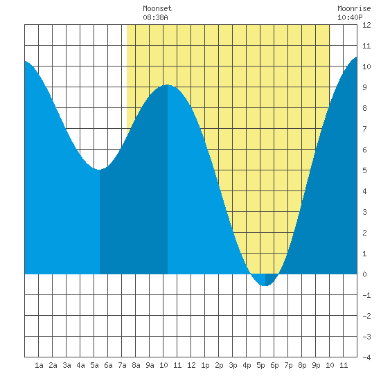 Port Moller tide chart for Tuesday, August 20, 2024