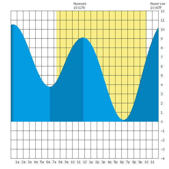 Port Moller tide chart for Wednesday, August 21, 2024