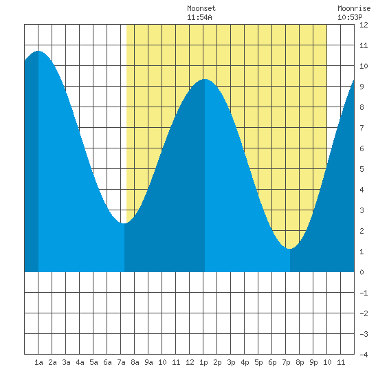 Port Moller tide chart for Thursday, August 22, 2024