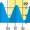 Port Moller tide chart for Thursday, August 22, 2024