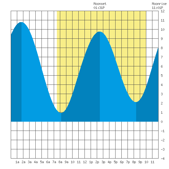 Port Moller tide chart for Friday, August 23, 2024