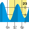 Port Moller tide chart for Friday, August 23, 2024