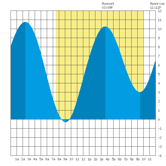 Port Moller tide chart for Saturday, August 24, 2024