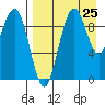 Port Moller tide chart for Sunday, August 25, 2024