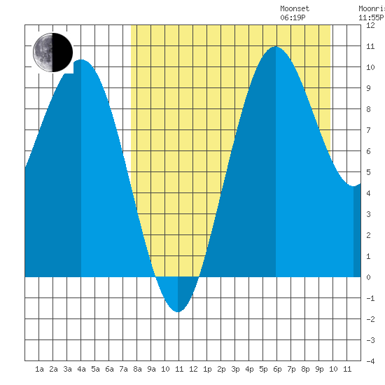 Port Moller tide chart for Monday, August 26, 2024