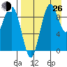 Port Moller tide chart for Monday, August 26, 2024