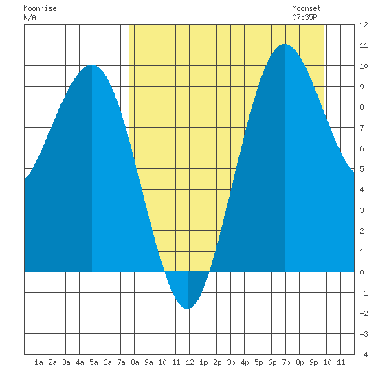 Port Moller tide chart for Tuesday, August 27, 2024