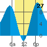 Port Moller tide chart for Tuesday, August 27, 2024