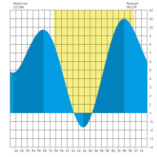Port Moller tide chart for Wednesday, August 28, 2024