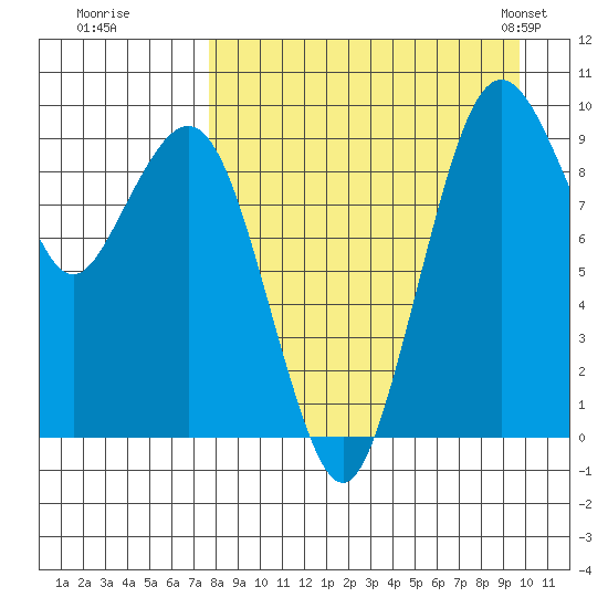 Port Moller tide chart for Thursday, August 29, 2024