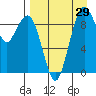 Port Moller tide chart for Thursday, August 29, 2024