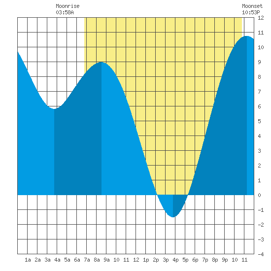 Port Moller tide chart for Friday, August 2, 2024